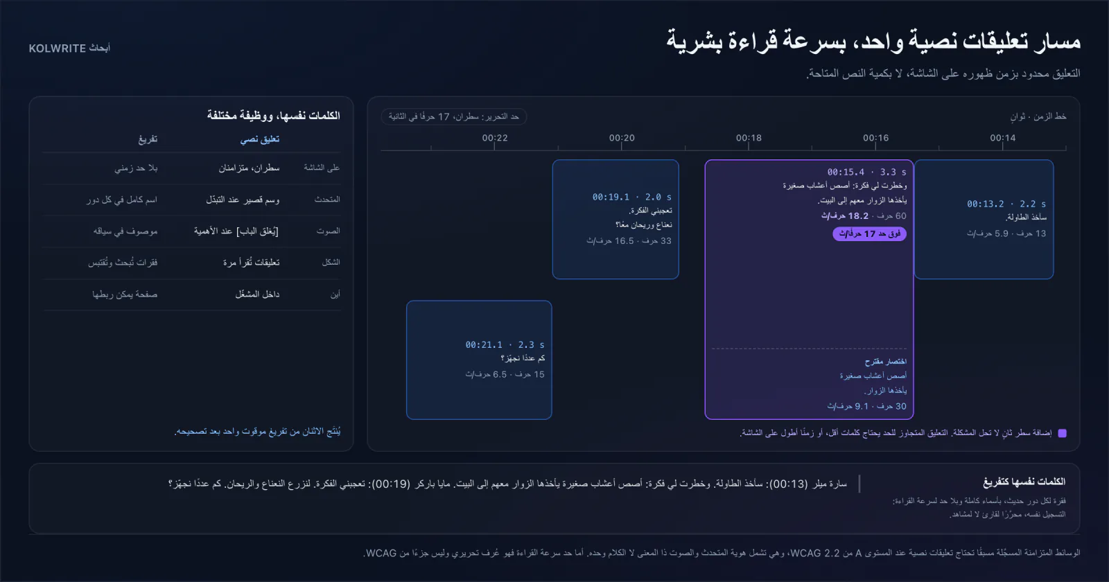 خط زمني للتعليقات النصية: يظهر كل تعليق بمدة بقائه على الشاشة مقابل الزمن اللازم لقراءته، ويُعلَّم تعليق واحد طويل جداً إلى جانب نسخة مختصرة تناسب زمنه.