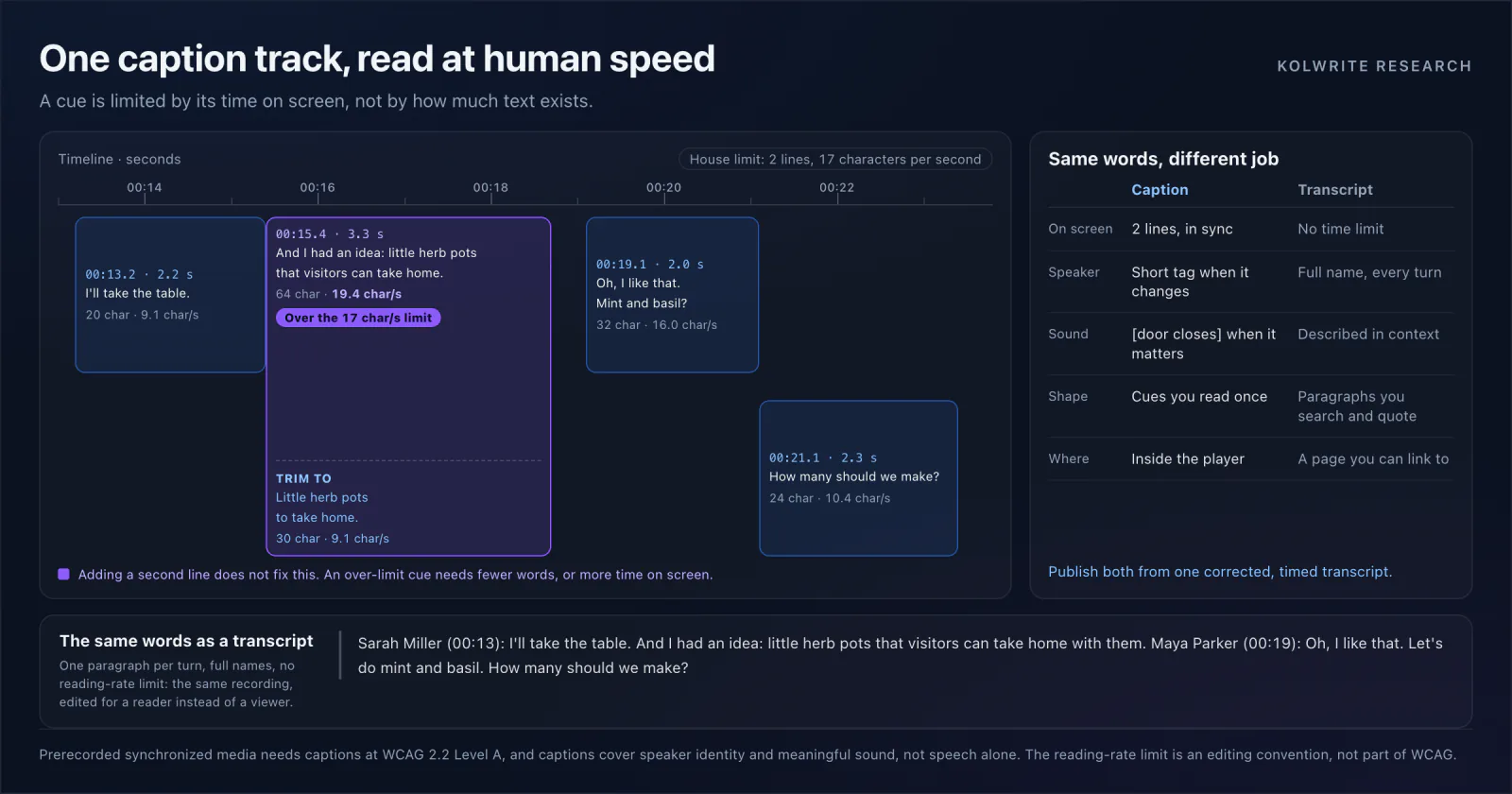 A caption timeline: each caption is drawn across the time it stays on screen, next to the time a viewer needs to read it, and one over-long caption is flagged beside a shortened version that fits its slot.
