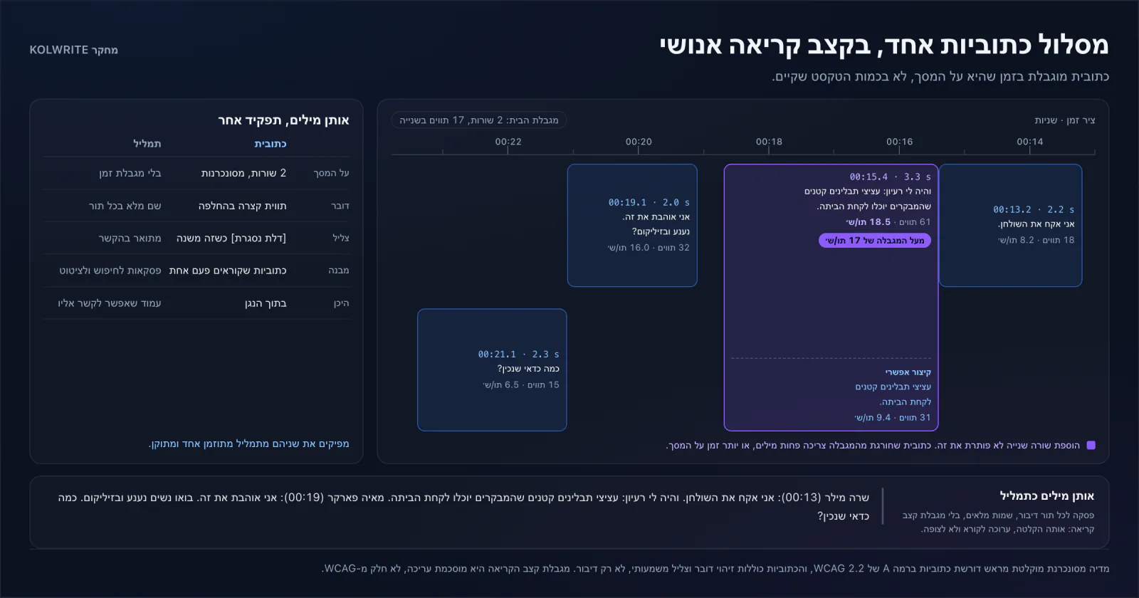 ציר זמן של כתוביות: כל כתובית משורטטת לאורך משך ההופעה שלה על המסך לצד הזמן שדרוש לקריאתה, וכתובית אחת ארוכה מדי מסומנת לצד גרסה מקוצרת שמתאימה לזמן שהוקצב לה.