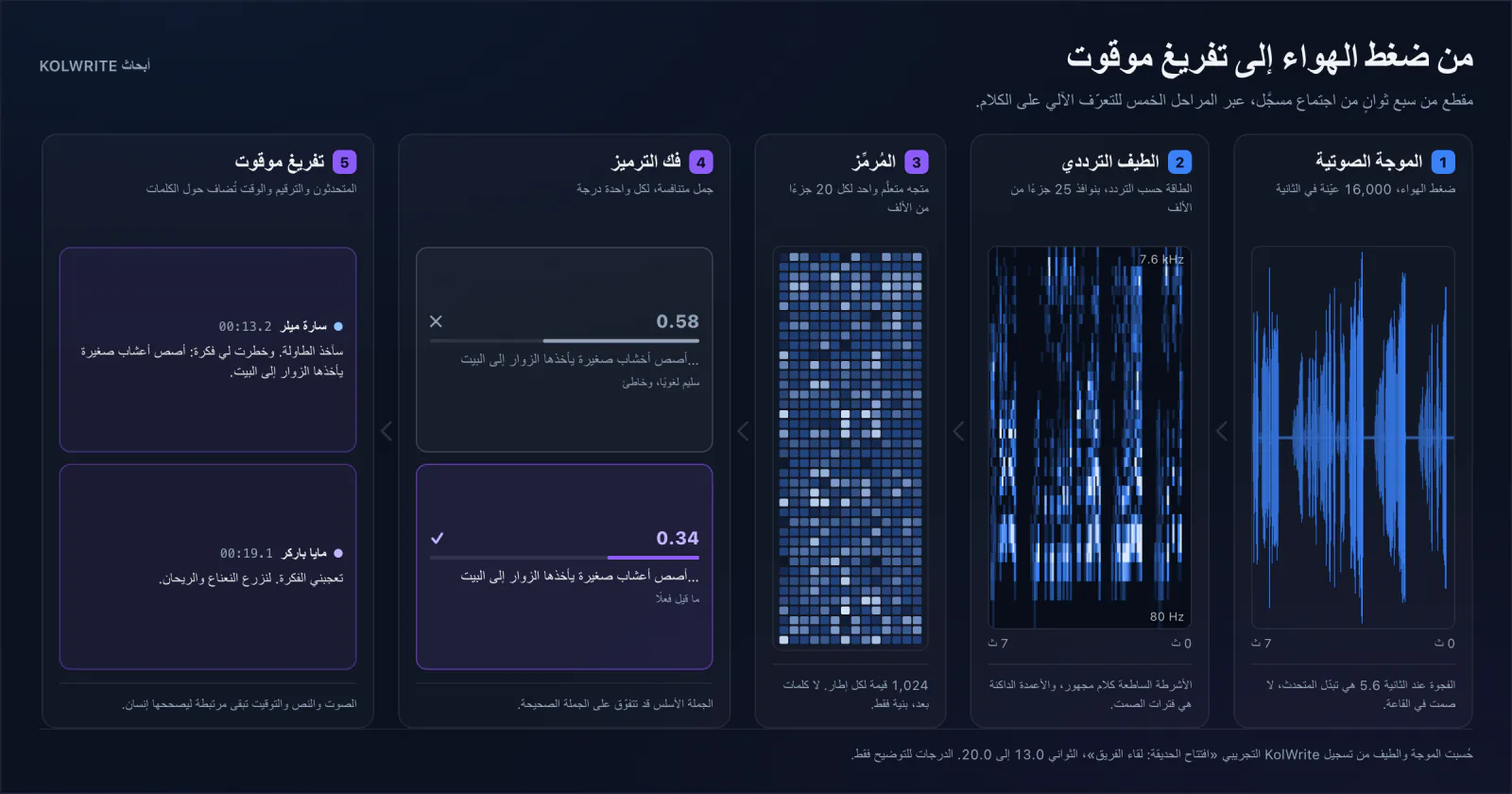 رسم توضيحي لسلسلة التفريغ: تُقسَّم الموجة الصوتية إلى نوافذ قصيرة، ويحوّلها المُرمِّز إلى تمثيل للكلام، ويمنح فك الترميز درجات لتسلسلات الكلمات المحتملة، ثم تضيف مراحل منفصلة أسماء المتحدثين وأزمنة الكلمات لإنتاج نص موقوت.