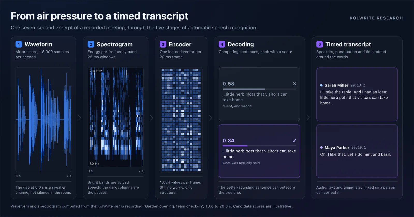 Diagram of the transcription pipeline: a sound wave is cut into short windows, an encoder turns the windows into a representation of speech, a decoder scores candidate word sequences, and separate stages add speaker labels and timestamps to produce a timed transcript.