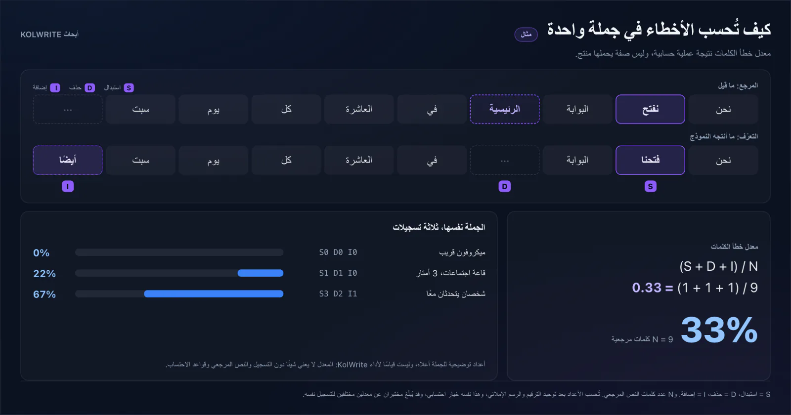 مثال محلول لعدّ أخطاء التفريغ: يظهر النص المرجعي الذي كتبه إنسان فوق مخرجات الآلة، وتُعلَّم فيه كلمة مستبدلة وكلمة محذوفة وكلمة مضافة، ثم تُقسم الأعداد الثلاثة على عدد كلمات المرجع.
