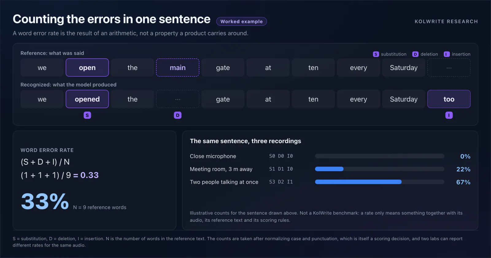A worked example of counting transcription errors: a human reference line sits above the machine output, with one substituted word, one deleted word and one inserted word marked, and the three counts divided by the number of reference words.