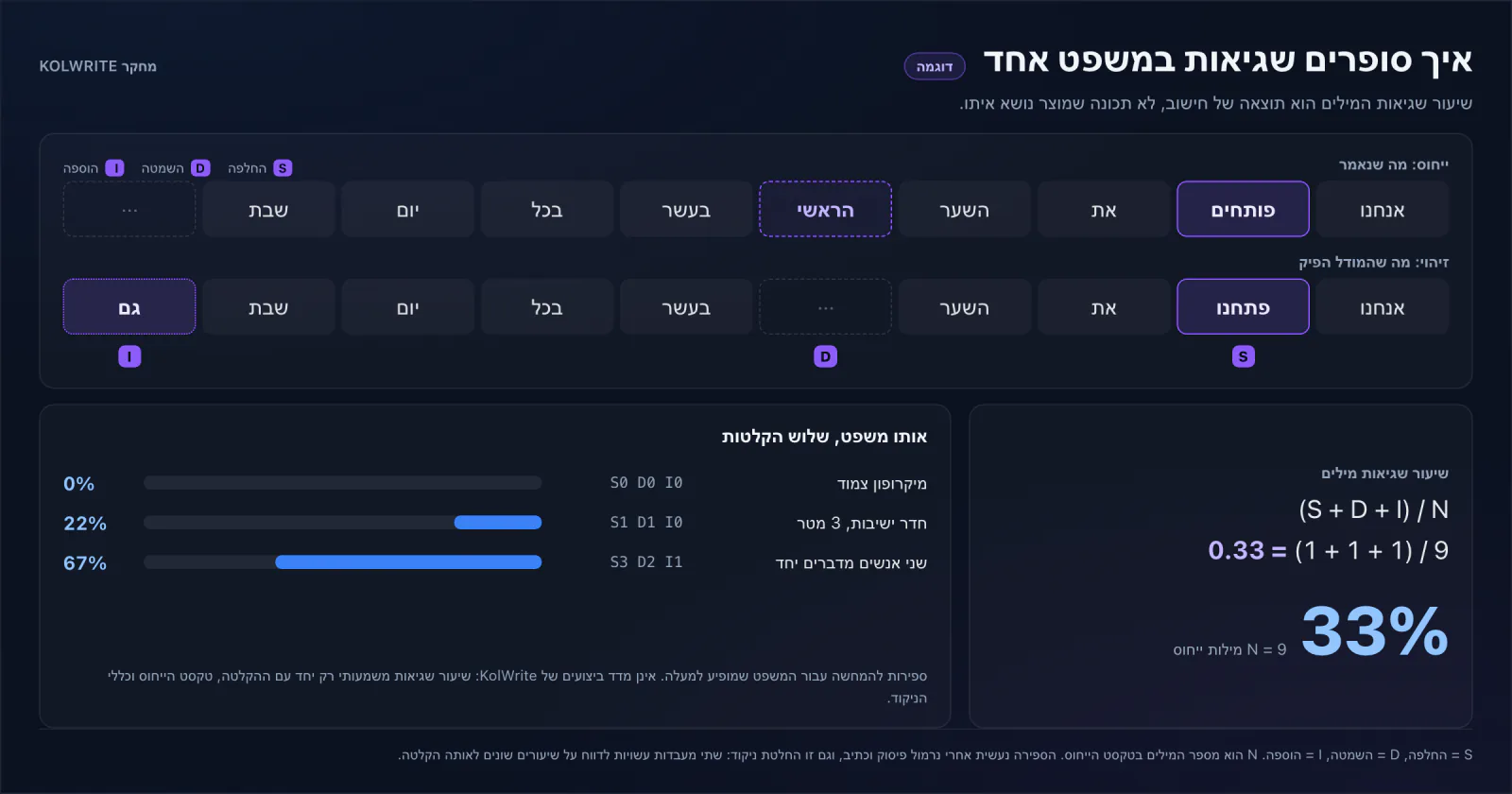 דוגמה לספירת שגיאות בתמלול: שורת הייחוס שכתב אדם מופיעה מעל פלט המכונה, ומסומנות בה מילה שהוחלפה, מילה שנשמטה ומילה שנוספה, כששלוש הספירות מחולקות במספר המילים בשורת הייחוס.